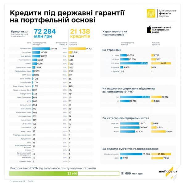 Банки видали підприємцям кредитів під гарантії на портфельній основі на ₴131,6 мільярда - Мінфін