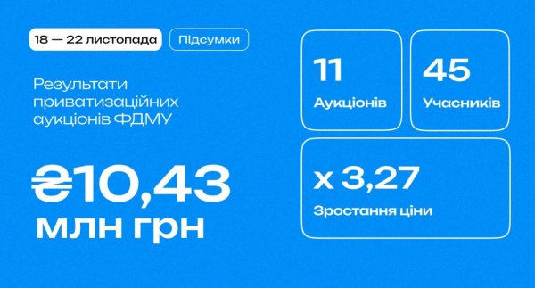 Фонд держмайна за тиждень залучив на приватизаційних аукціонах ₴10,43 мільйона