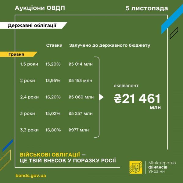 Мінфін розмістив ОВДП на ₴21,5 мільярда