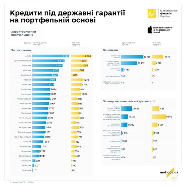 Банки видали підприємцям кредитів під гарантії на портфельній основі на ₴131,6 мільярда - Мінфін