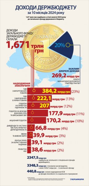 Доходи держбюджету за 10 місяців 2024 року