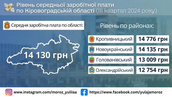 Середня заробітна плата на Кіровоградщині – понад 14 тисяч: де платять найбільше