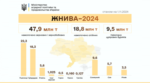 В Україні намолотили вже 66,7 мільйона тонн зернових та олійних