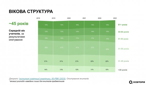 Понад 10 тисяч вчителів не вистачає на Кіровоградщині