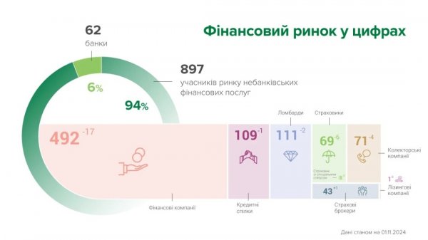 Кількість учасників небанківського фінансового ринку скоротилася на 30 установ - НБУ