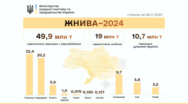 В Україні вже намолотили майже 69 мільйонів тонн зернових та олійних