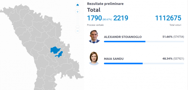 
Вибори в Молдові: ЦВК оприлюднила попередні результати другого туру 