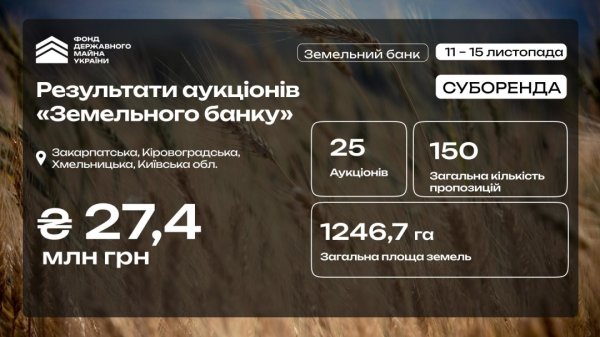 Фонд держмайна залучив іще 27,4 мільйона за проєктом «Земельний банк»