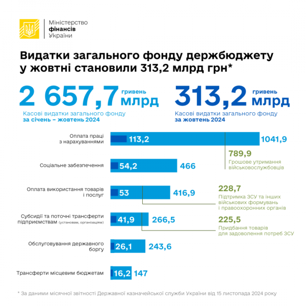 Видатки загального фонду держбюджету за 10 місяців сягнули 2,7 трільйона гривень - Мінфін