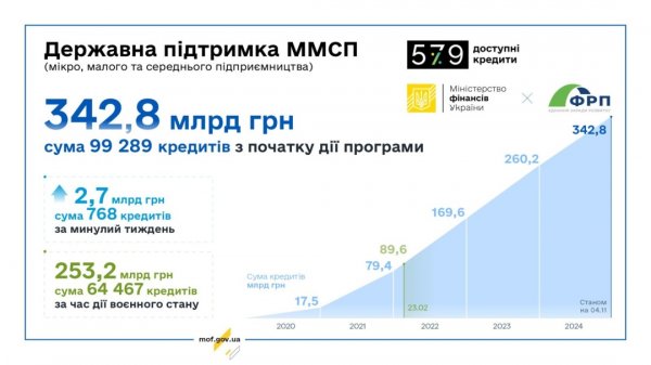 Цьогоріч бізнес отримав пільгових кредитів майже на 76 мільярдів