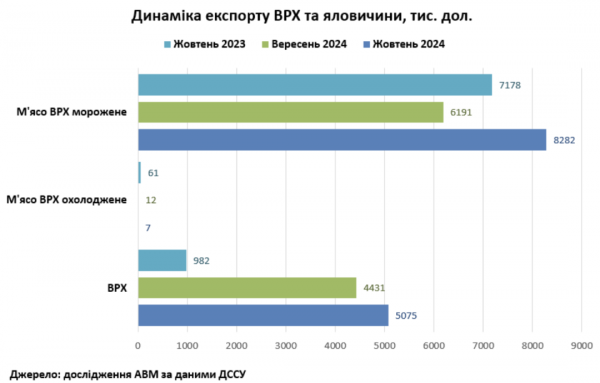 Україна збільшила експорт великої рогатої худоби живою вагою та мороженої яловичини - профільна асоціація