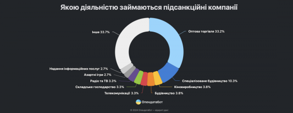 Під санкціями РНБО перебувають 184 вітчизняні компанії - найбільше їх у Києві