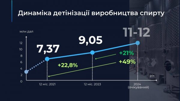 Завдяки детінізації ринку алкоголю бюджет отримав на 43,5% більше податків - Гетманцев