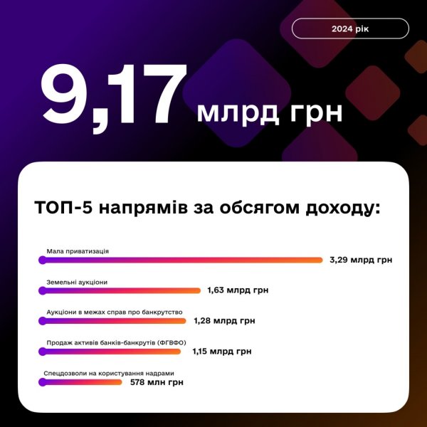 На торгах у Prozorro.Продажі цьогоріч вдалося залучити майже ₴9,2 мільярда