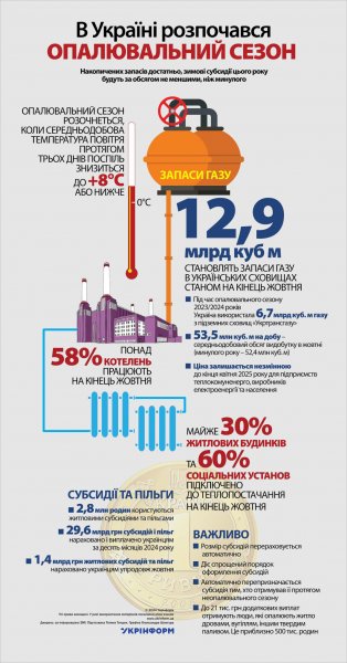 В Україні розпочався опалювальний сезон