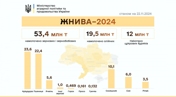 Українські аграрії обмолотили вже 98% від прогнозованих площ