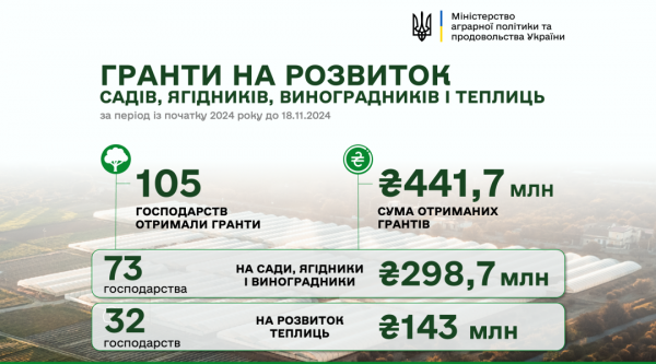 Аграрії на розвиток садів і теплиць отримали цьогоріч ₴441,5 мільйона грантової підтримки