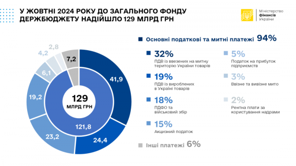 Скільки грошей отримав держбюджет за 10 місяців - джерела доходів