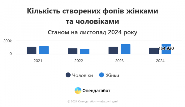 Жінки відкрили 61% ФОПів у 2024 році - Опендатабот