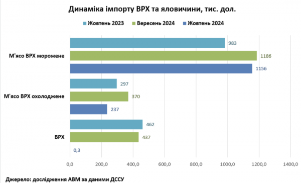 Україна збільшила експорт великої рогатої худоби живою вагою та мороженої яловичини - профільна асоціація