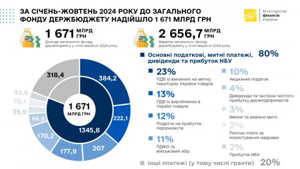 Скільки грошей отримав держбюджет за 10 місяців - джерела доходів