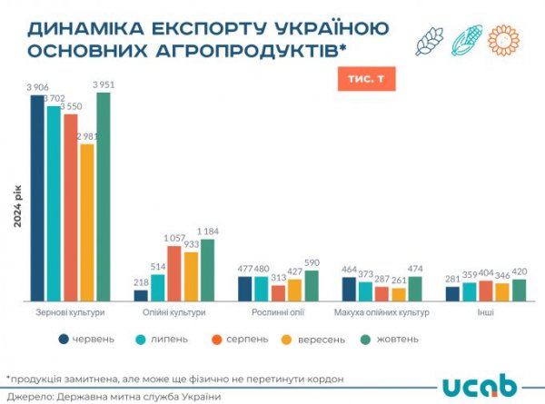 Україна у жовтні збільшила експорт агропродукції майже на 34% - УКАБ