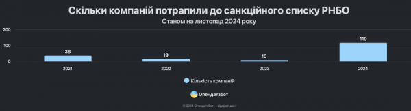 Під санкціями РНБО перебувають 184 вітчизняні компанії - найбільше їх у Києві