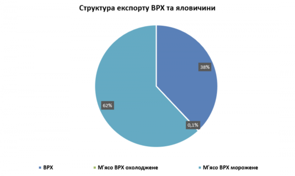 Україна збільшила експорт великої рогатої худоби живою вагою та мороженої яловичини - профільна асоціація