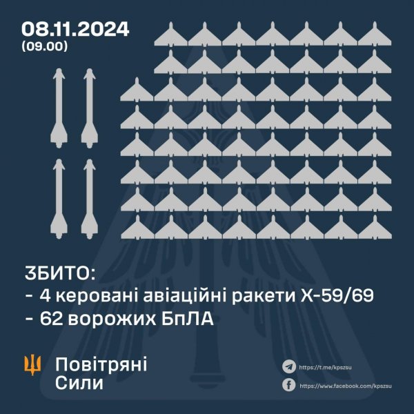 Під час повітряної тривоги над Кіровоградщиною збили “шахед”