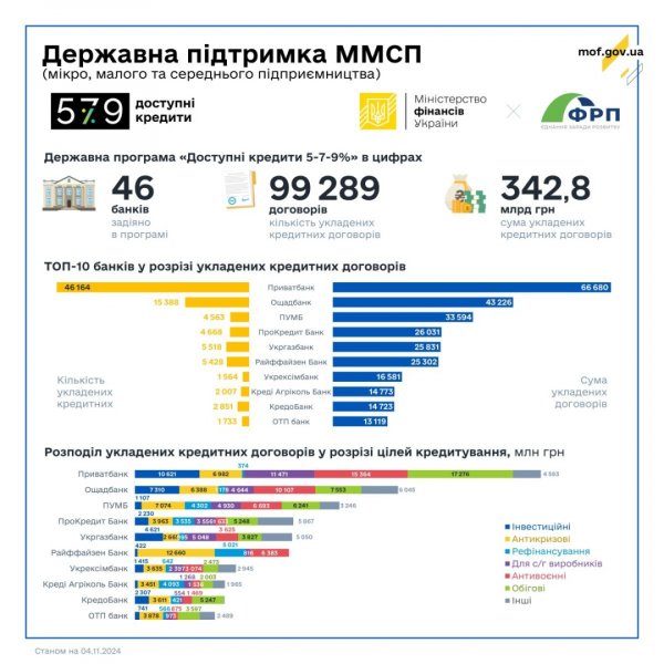 Цьогоріч бізнес отримав пільгових кредитів майже на 76 мільярдів