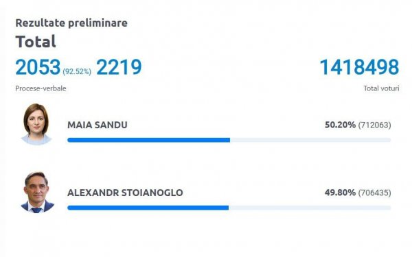 
Санду вирвалась вперед у другому турі виборів в Молдові 