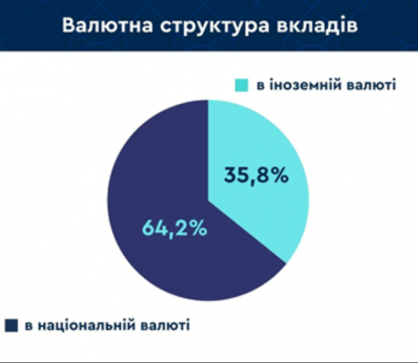 Вклади українців у банках за жовтень зросли на ₴5,9 мільярда