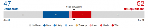
Республіканці здобули більшість у Сенаті Конгресу США, - CBS News 
