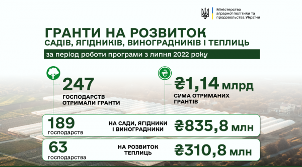 Аграрії на розвиток садів і теплиць отримали цьогоріч ₴441,5 мільйона грантової підтримки