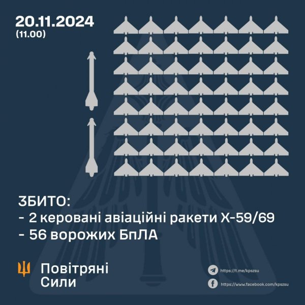 У Кіровоградській області вночі ППО збивала російські безпілотники