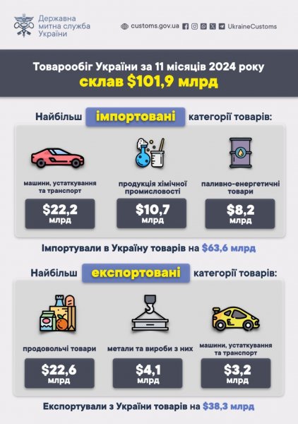 Товарообіг України за 11 місяців становить $101,9 мільярда