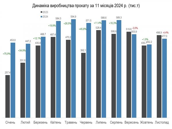 Україна наростила виробництво сталі - «плюс» 23% до показників минулого року