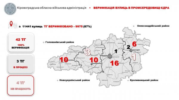 Кіровоградщина посіла 2 місце в рейтингу областей щодо наповнення інформаційних даних в ЄДРА