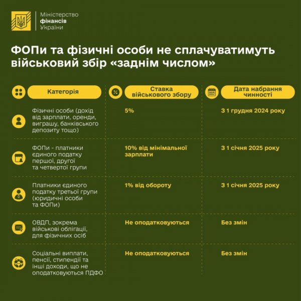 Підвищення військового збору з 2025 року - роз’яснення Мінфіну