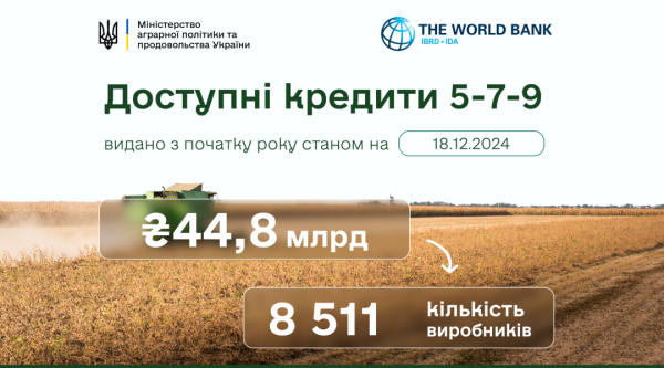 Українські аграрії отримали 44,8 мільярда доступних кредитів 