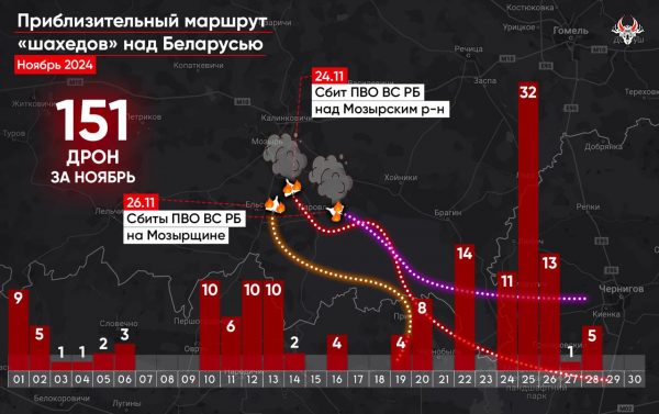 
Мінімум три - збили. "Гаюн" підрахував, скільки дронів РФ залетіло у Білорусь у листопаді 