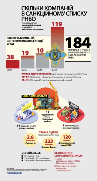 Скільки компаній в санкційному списку РНБО