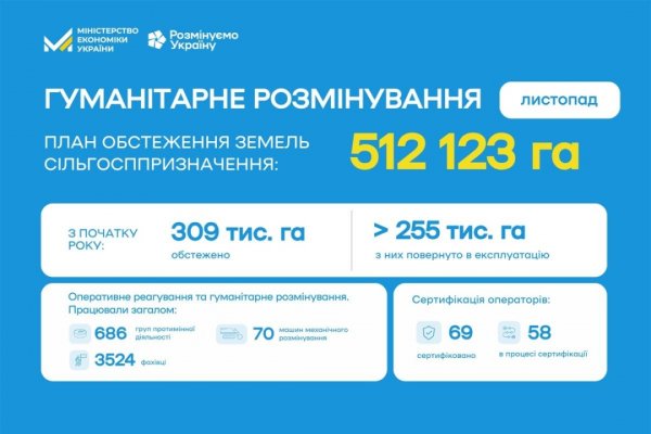 У листопаді аграрії отримали 25 тисяч гектарів розмінованих земель