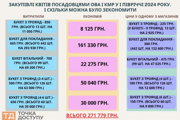 "Квіткові" тендери у Кропивницькому з однією учасницею. Розповідаємо, скільки грошей витратили і скільки можна було зекономити