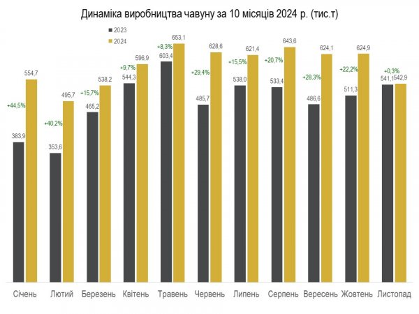 Україна наростила виробництво сталі - «плюс» 23% до показників минулого року