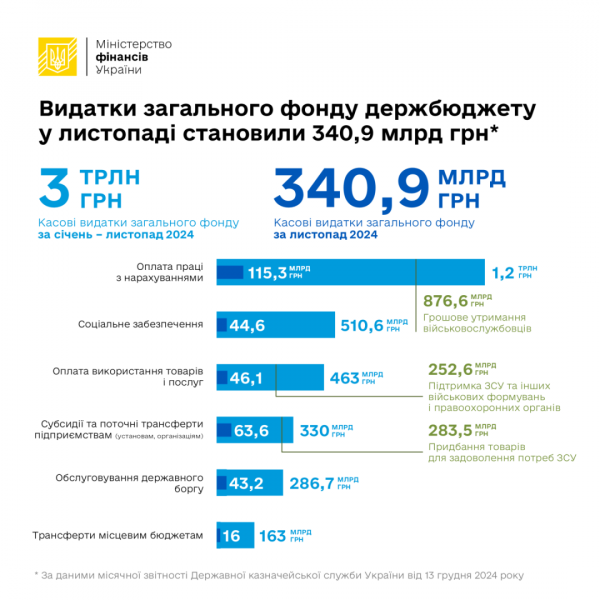 Видатки держбюджету за 11 місяців сягнули трьох трильйонів