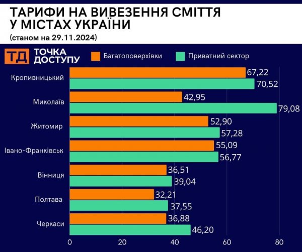 Підвищення тарифу на вивезення сміття: порівнюємо, скільки платять жителі Кропивницького та інших обласних центрів