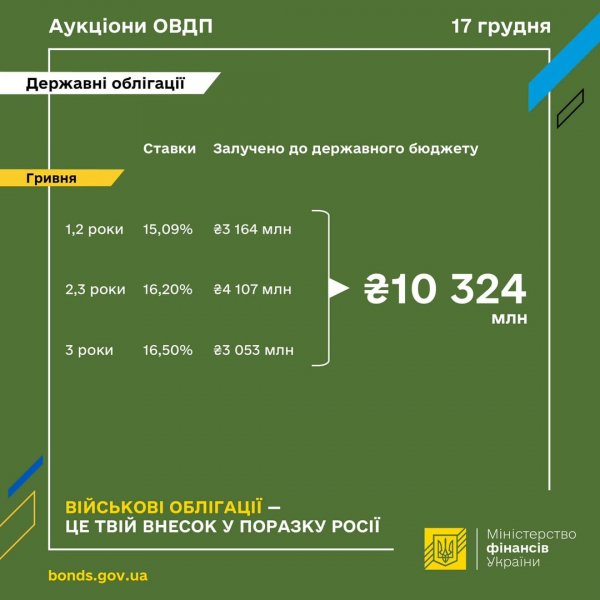 Мінфін розмістив ОВДП на ₴10,3 мільярда