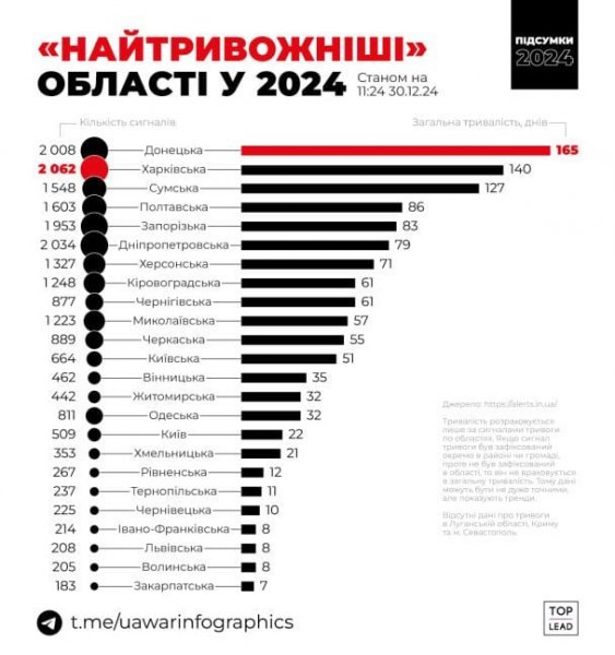 
В яких областях 2024 року повітряні тривоги були найдовшими та найкоротшими: рейтинг
