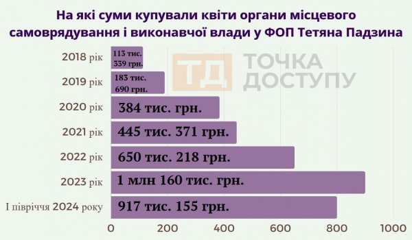 Чому не дрони? Розповідаємо про "квіткові" тендери у Кропивницькому з однією учасницею